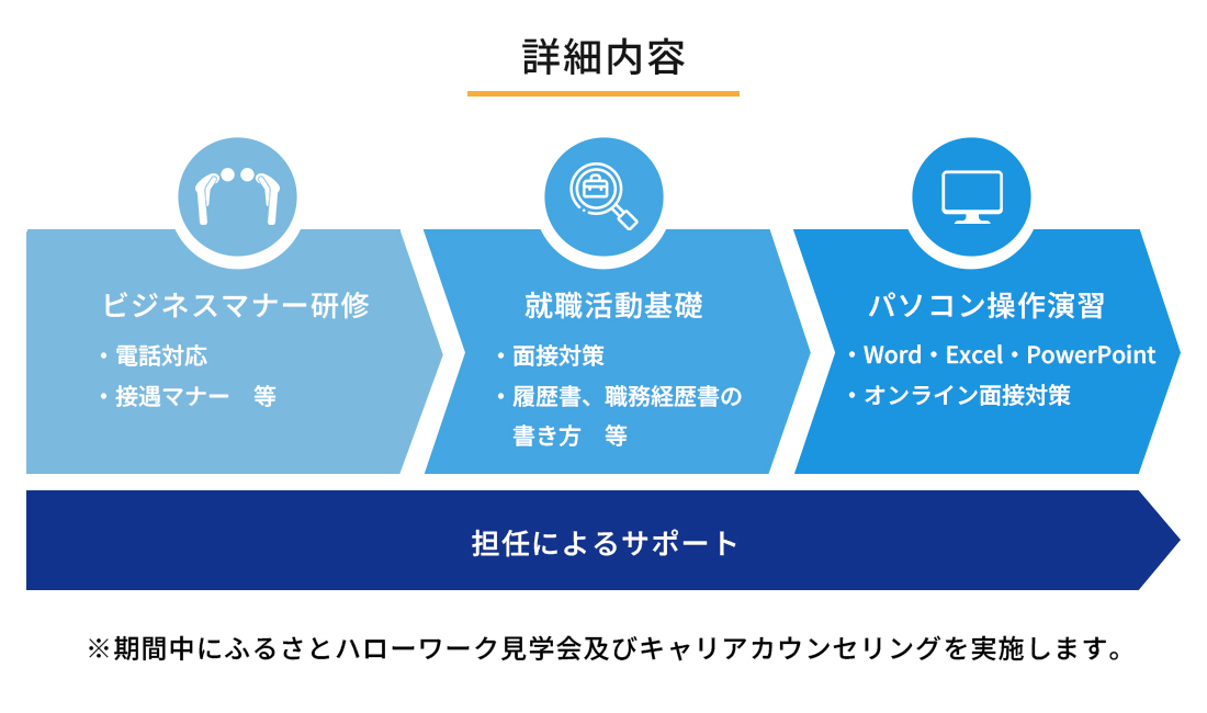 研修詳細内容